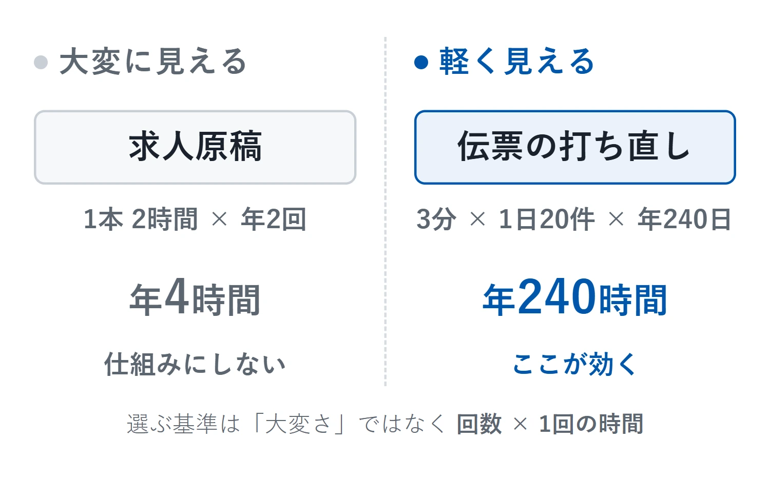 体感で「大変」な作業と、実際に時間がかかっている作業は一致しない。求人原稿は1本2時間×年2回で年4時間、伝票の打ち直しは3分×1日20件×年240日で年240時間。選ぶ基準は大変さではなく回数×1回の時間
