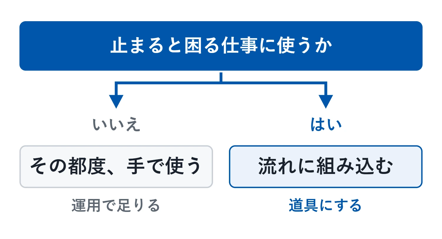 境目は、止まると困る仕事に使うかどうか。使わないうちはその都度手で使うだけで足り、使うなら仕事の流れに組み込む道具にする