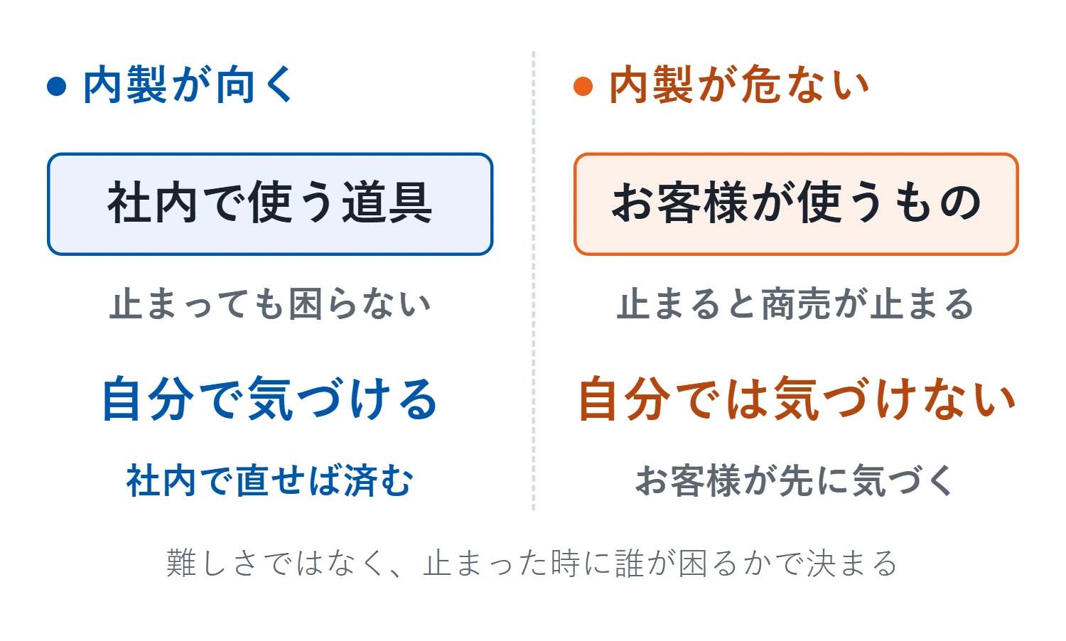 内製が向くのは社内で使う道具で、止まっても困らず、自分で気づいて社内で直せば済む。危ないのはお客様が使うもので、止まると商売が止まり、間違いに自分では気づけず、お客様が先に気づく