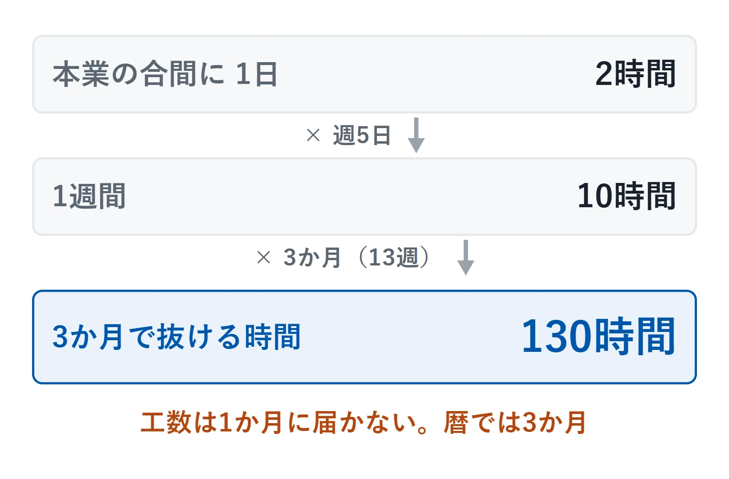 本業の合間に1日2時間、週5日で週10時間、3か月で130時間が本業から抜ける。工数にすれば1か月に届かないが、細切れなので暦では3か月かかる