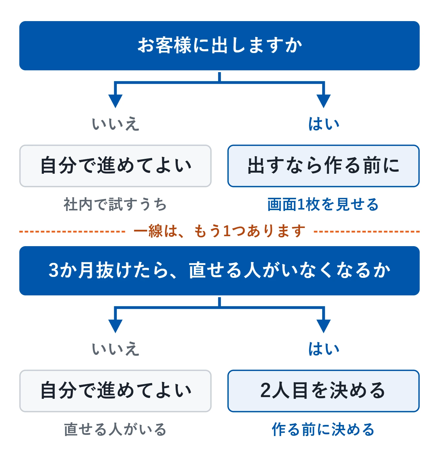 一線は2つ。1つ目はお客様に出すかどうか。出すなら、作る前に画面1枚を見せる。2つ目は、3か月抜けたら直せる人がいなくなるか。いなくなるなら、作る前に2人目を決める。どちらも越えてから気づくと戻せない