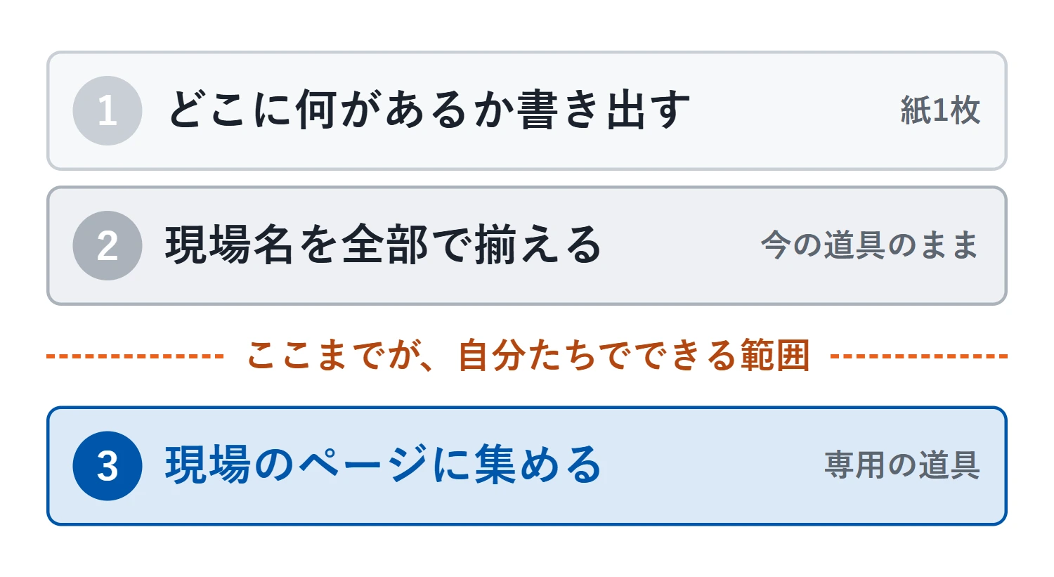 上から順に、手のかけ方が「紙1枚」から「専用の道具」へ上がっていく3段階。第2段階と第3段階のあいだに境目があり、そこから先は自分たちだけでは続かない