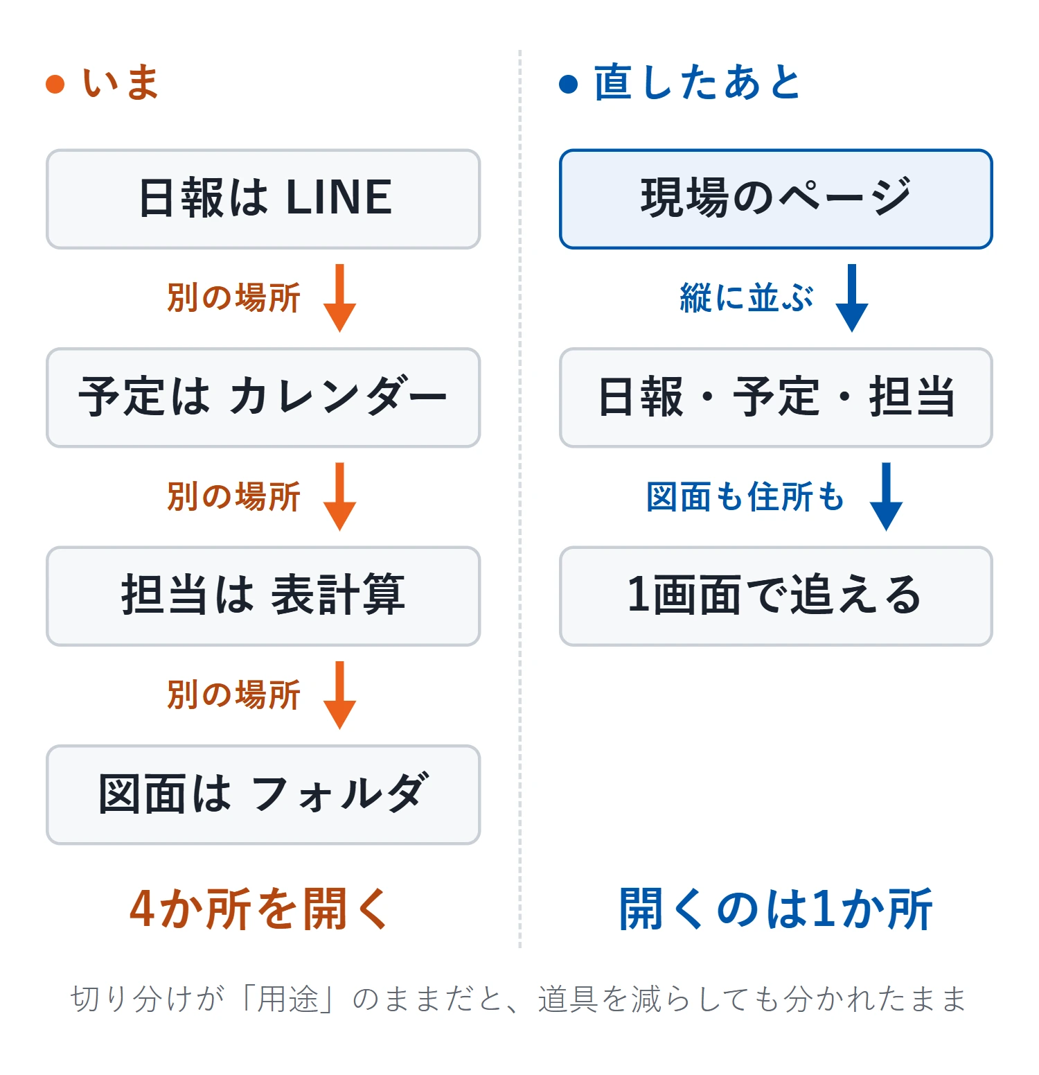 左＝1つの現場の情報が日報・予定・担当・図面の4か所に分かれていて、追うたびに4か所を開くことになる。右＝現場のページに集めると開くのは1か所で済む