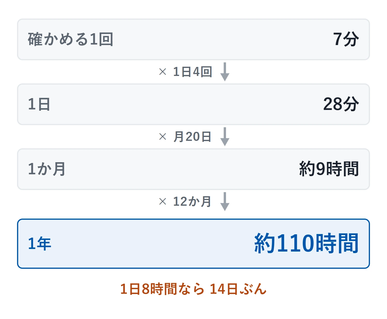 確かめる1回7分に1日4回・月20日・12か月を掛けると年約110時間になる積み上げ。1日8時間で数えると14日ぶん