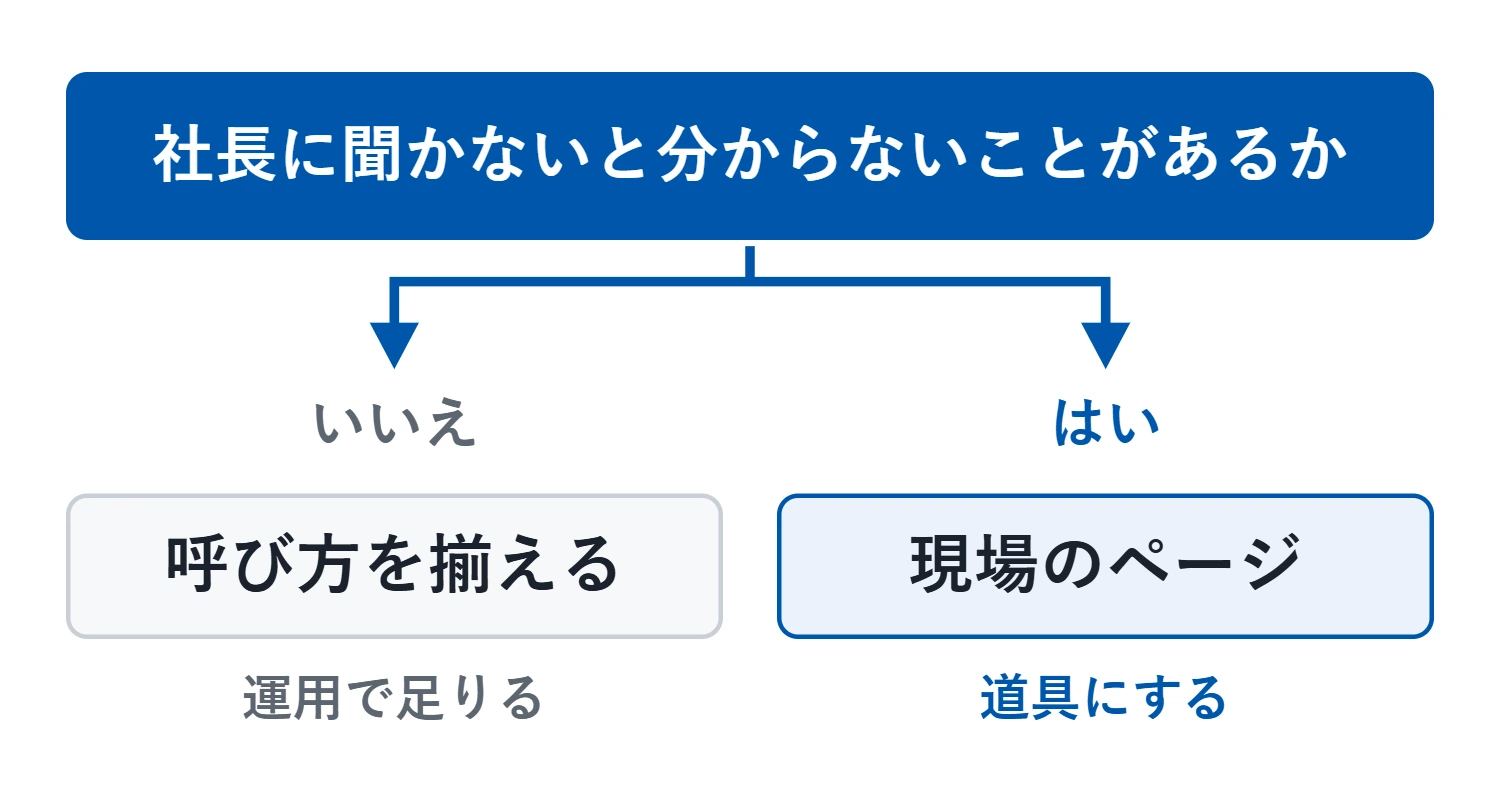 境目は、社長に聞かないと分からないことがあるかどうか。なければ呼び方を揃えるだけで足り、あるなら現場のページに集める道具にする価値が出る