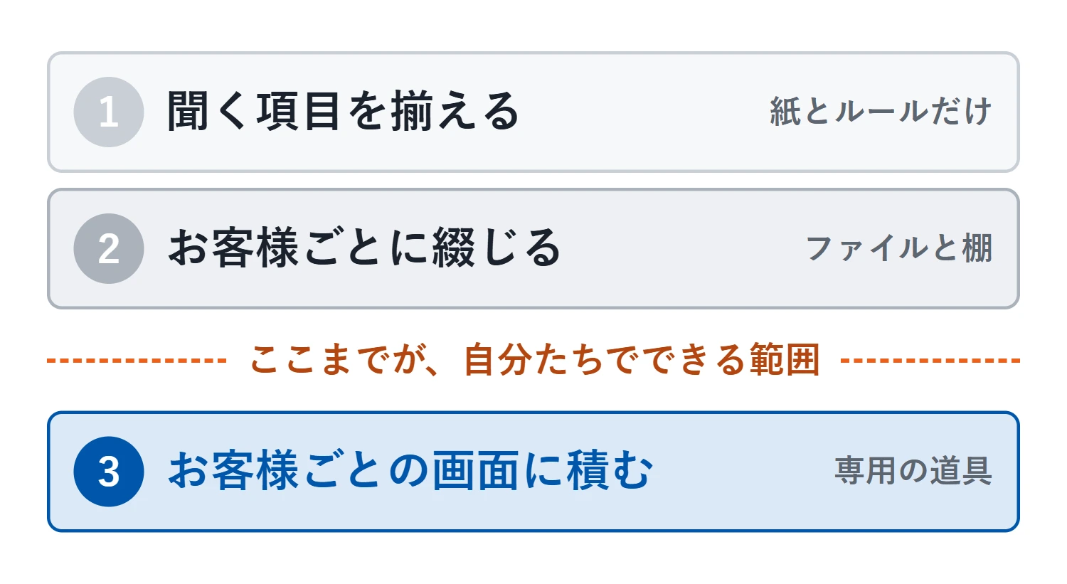 ①聞く項目を揃える（紙とルールだけ）→②お客様ごとに綴じる（ファイルと棚）→③お客様ごとの画面に積む（専用の道具）の3段階。第2段階と第3段階のあいだに境目があり、そこから先は自分たちだけでは続かない