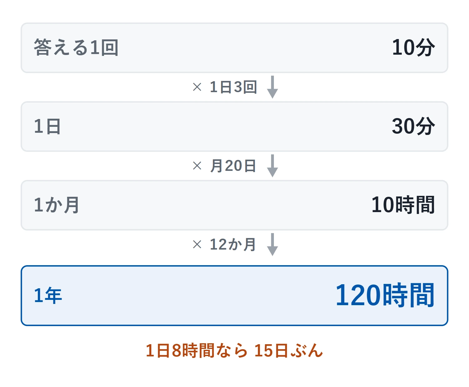 答える1回10分に、1日3回・月20日・12か月を掛けると年120時間になる積み上げ。1日8時間で数えると15日ぶん