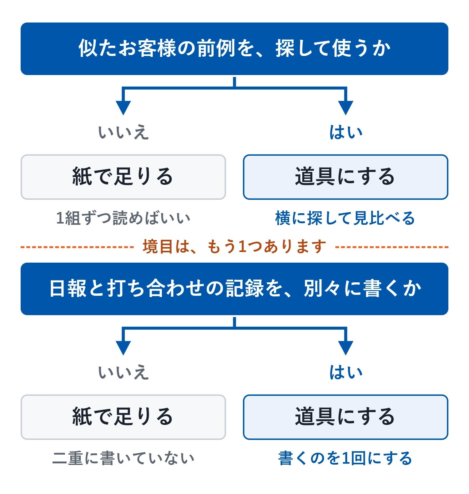 境目は2つ。似たお客様の前例を探して使うなら、1組ずつ読む紙では足りず道具にする。日報と打ち合わせの記録を別々に書いているなら、書くのを1回にするために道具にする