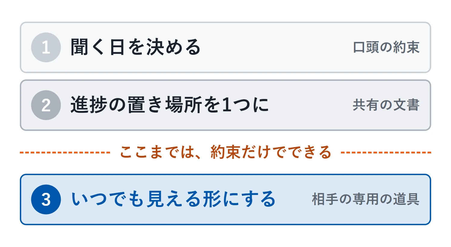 上から順に、「口頭の約束」「共有の文書」「相手の専用の道具」へ上がっていく3段階。第2段階までは約束だけでできる。第3段階は頼む相手に求める形になる