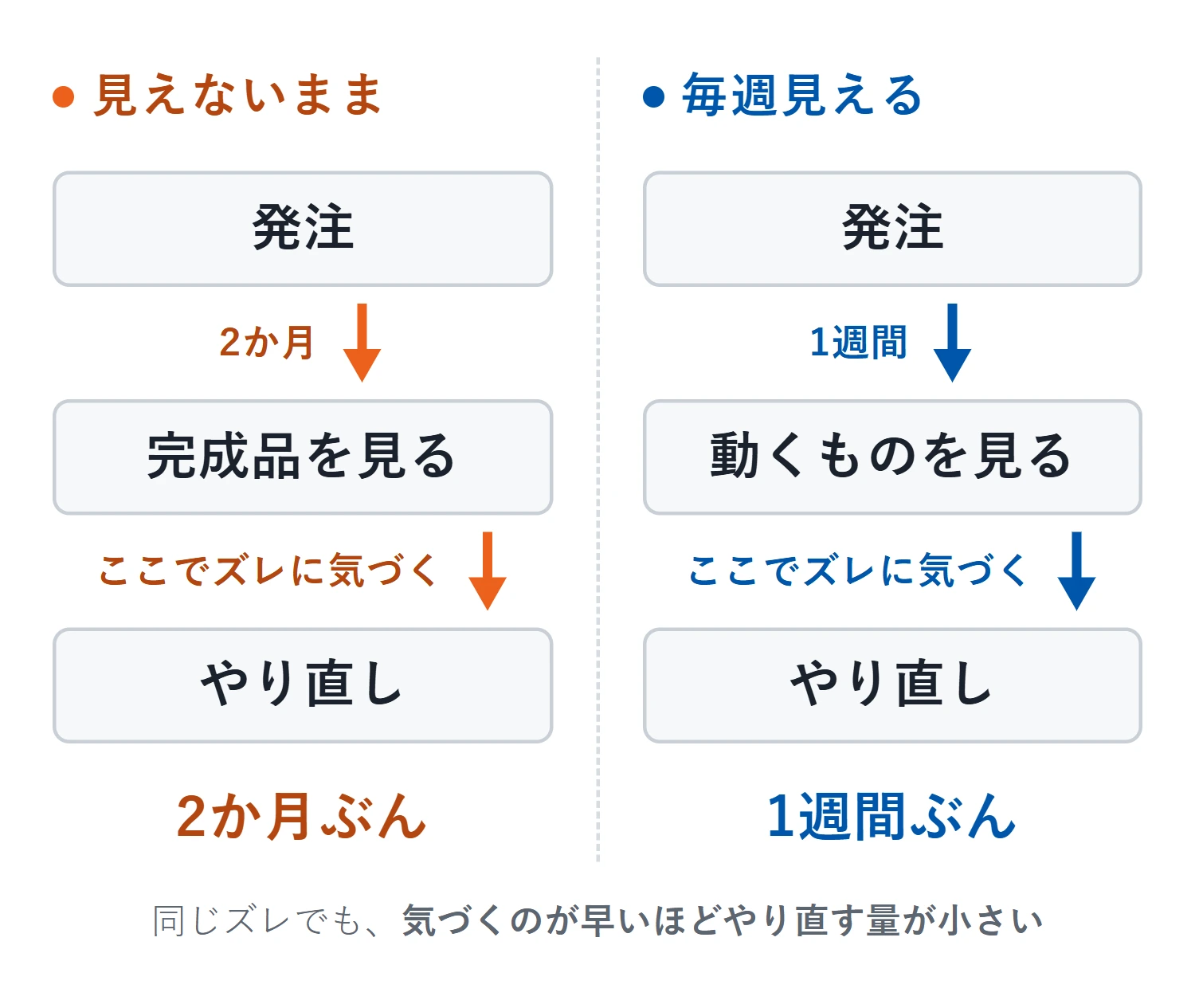 左＝発注してから2か月、見えないまま進み、完成品を見て初めてズレに気づく。右＝毎週見える形にすると、同じズレに1週間で気づける