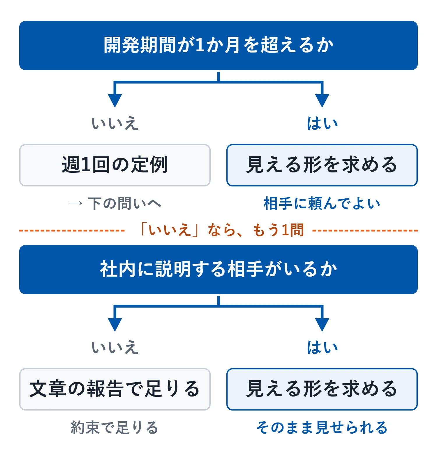 境目の問いは2つ。1つ目は、開発期間が1か月を超えるか。超えるなら、見える形を相手に求めてよい。超えないなら2つ目の問いへ。2つ目は、社内に説明する相手がいるか。いるなら、そのまま見せられる形を求める。いないなら、週1回の定例と文章の報告で足りる