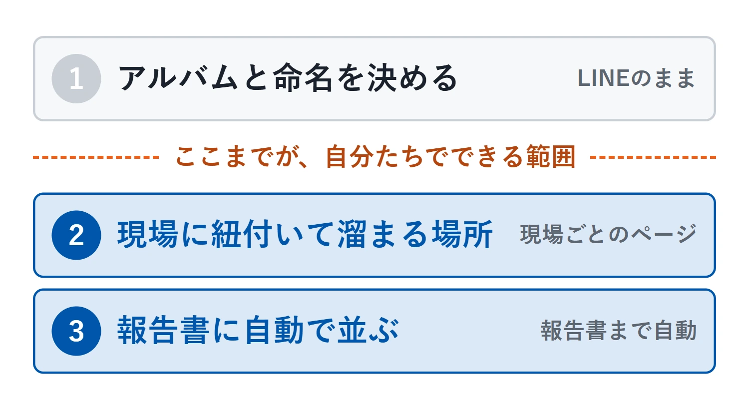 上から順に、「LINEのまま」「現場ごとのページ」「報告書まで自動」の3段階。第1段階と第2段階のあいだに境目があり、写真を現場に紐付けるところから先は自分たちだけでは続かない