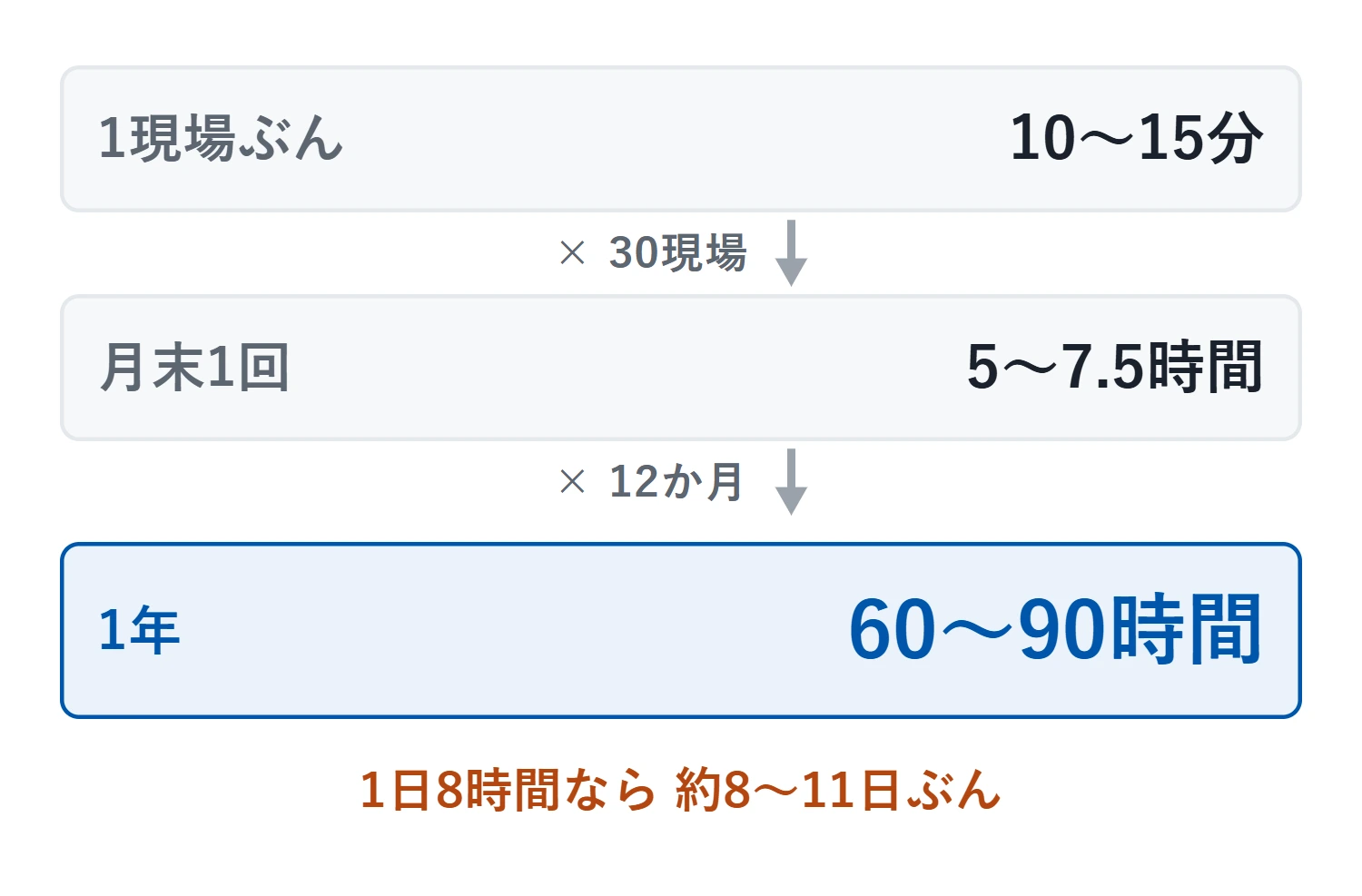 1現場10〜15分に30現場・12か月を掛けると年60〜90時間になる積み上げ。1日8時間で数えると約8〜11日ぶん