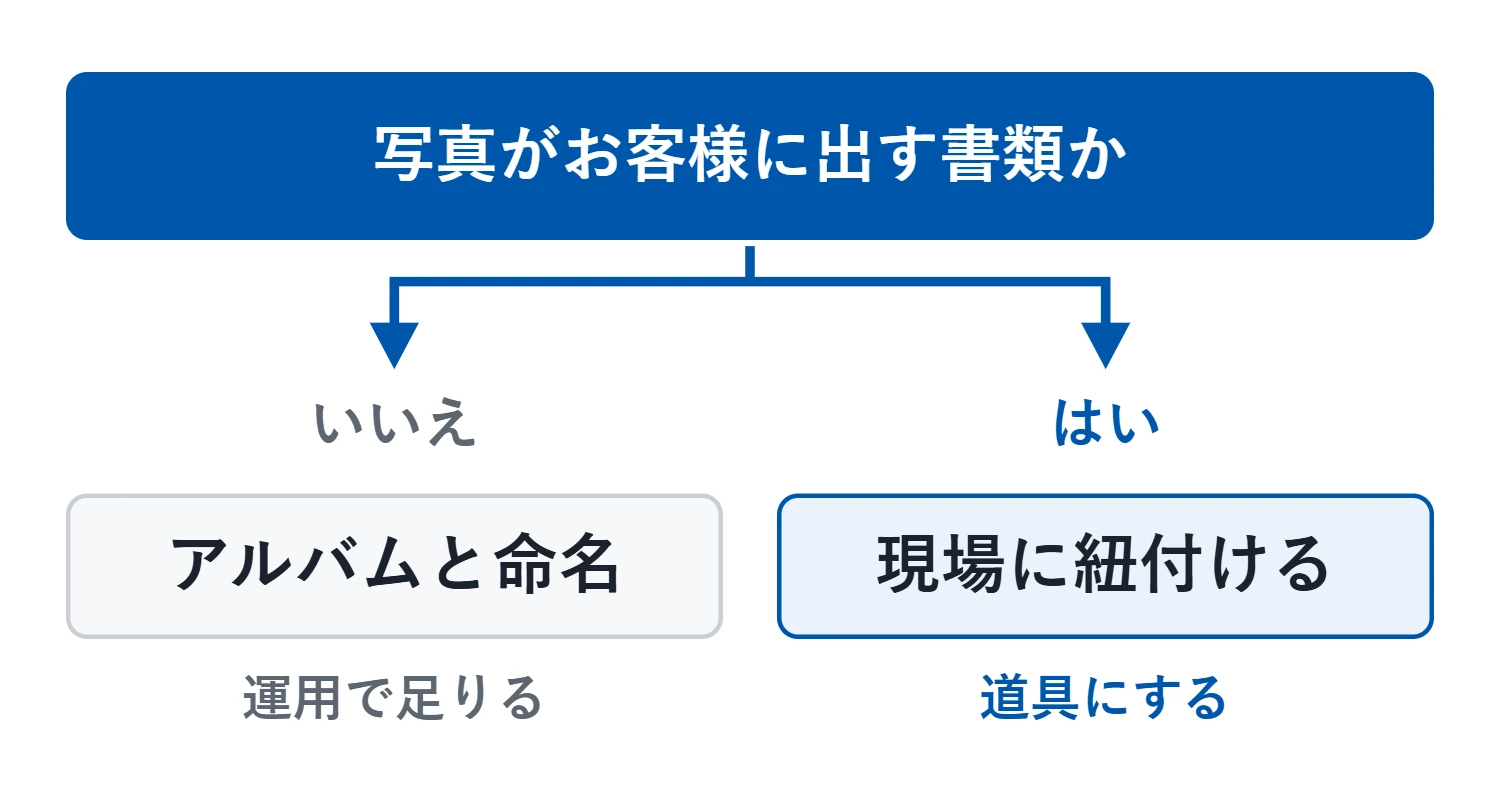 境目は、その写真がお客様に出す書類になっているかどうか。社内の記録だけならアルバムと命名で足り、お客様に届くなら現場に紐付ける仕組みが要る