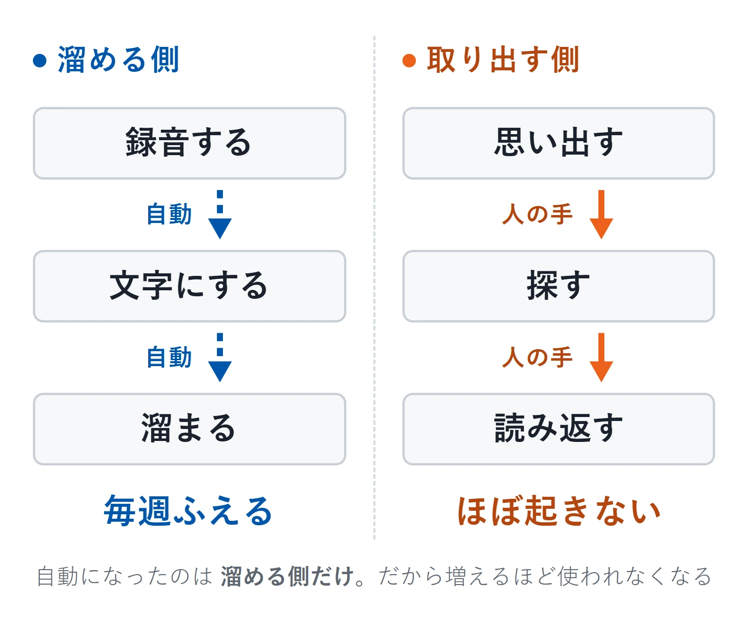 録音から文字起こしまで、溜める側は自動で進む。ところが思い出す・探す・読み返すという取り出す側は、全部が人の手のまま残っている