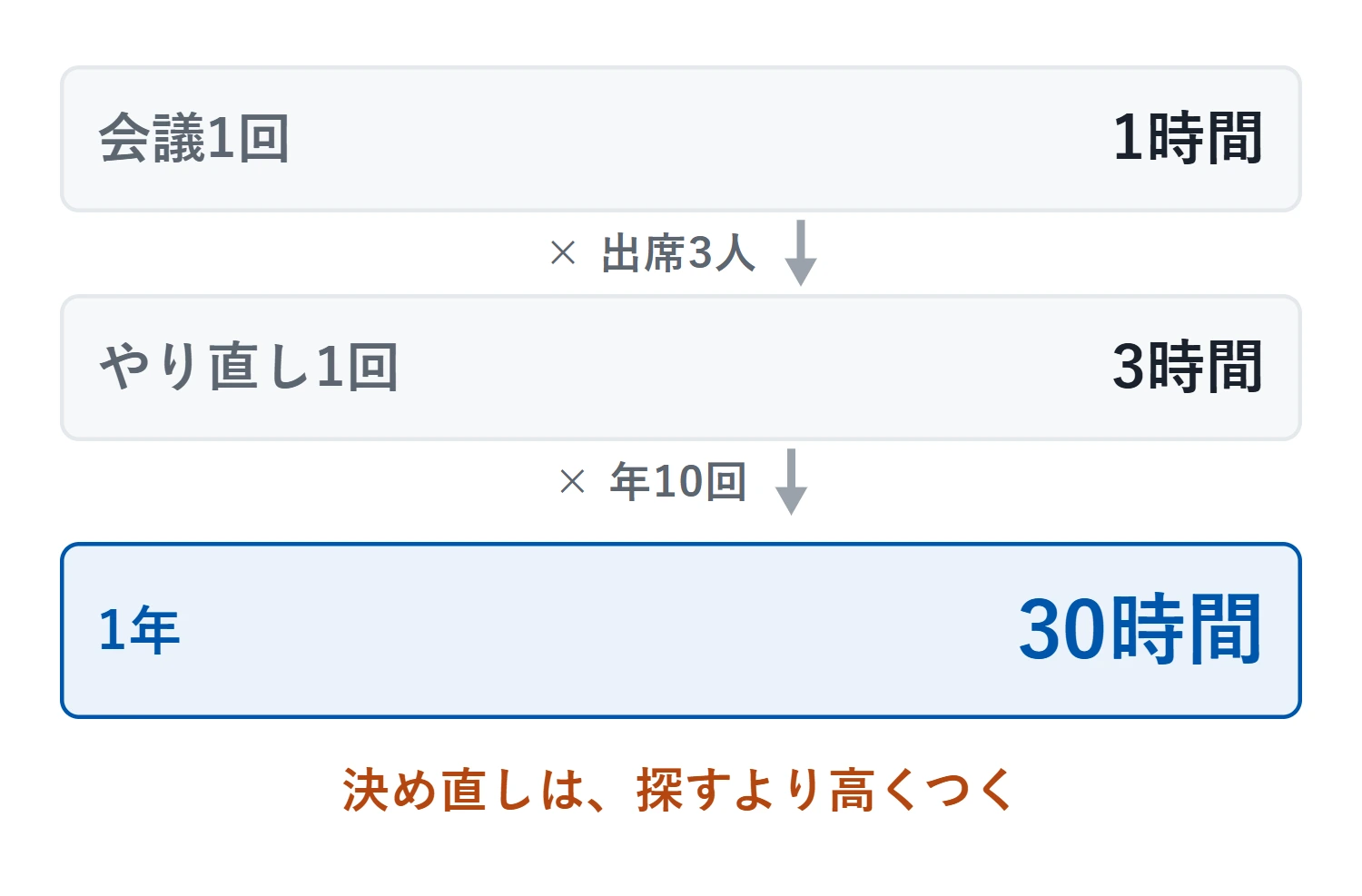 1時間の会議をやり直すと出席3人ぶんで3時間が消え、年10回で30時間になる積み上げ。決め直しは探すより高くつく