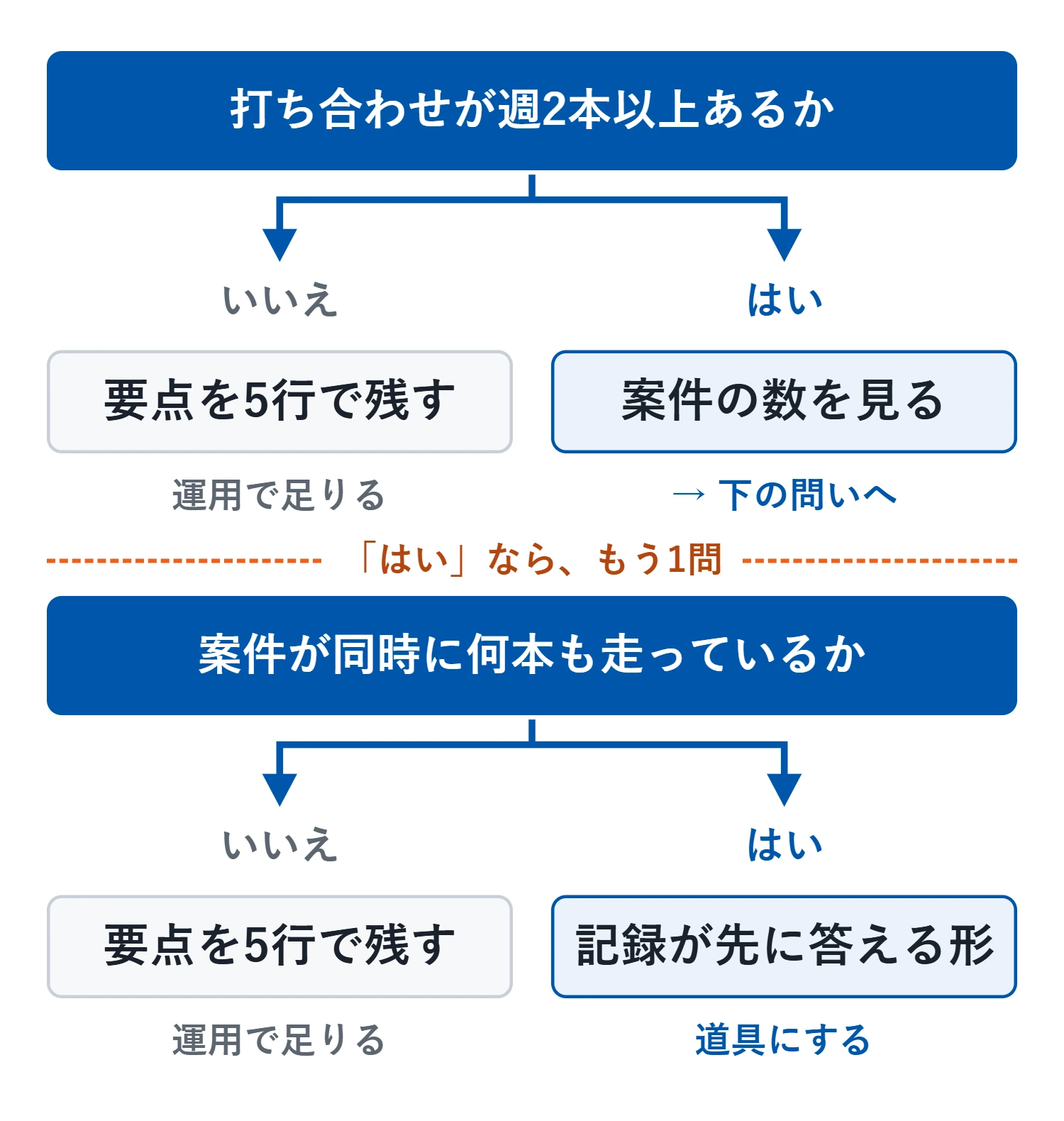 境目の問いは2つ。打ち合わせが週2本以上あるか、そのうえで案件が同時に何本も走っているか。どちらかが「いいえ」なら要点を5行で残す運用で足り、両方「はい」なら、社員が社長に聞く前に記録が先に答える形の道具にする