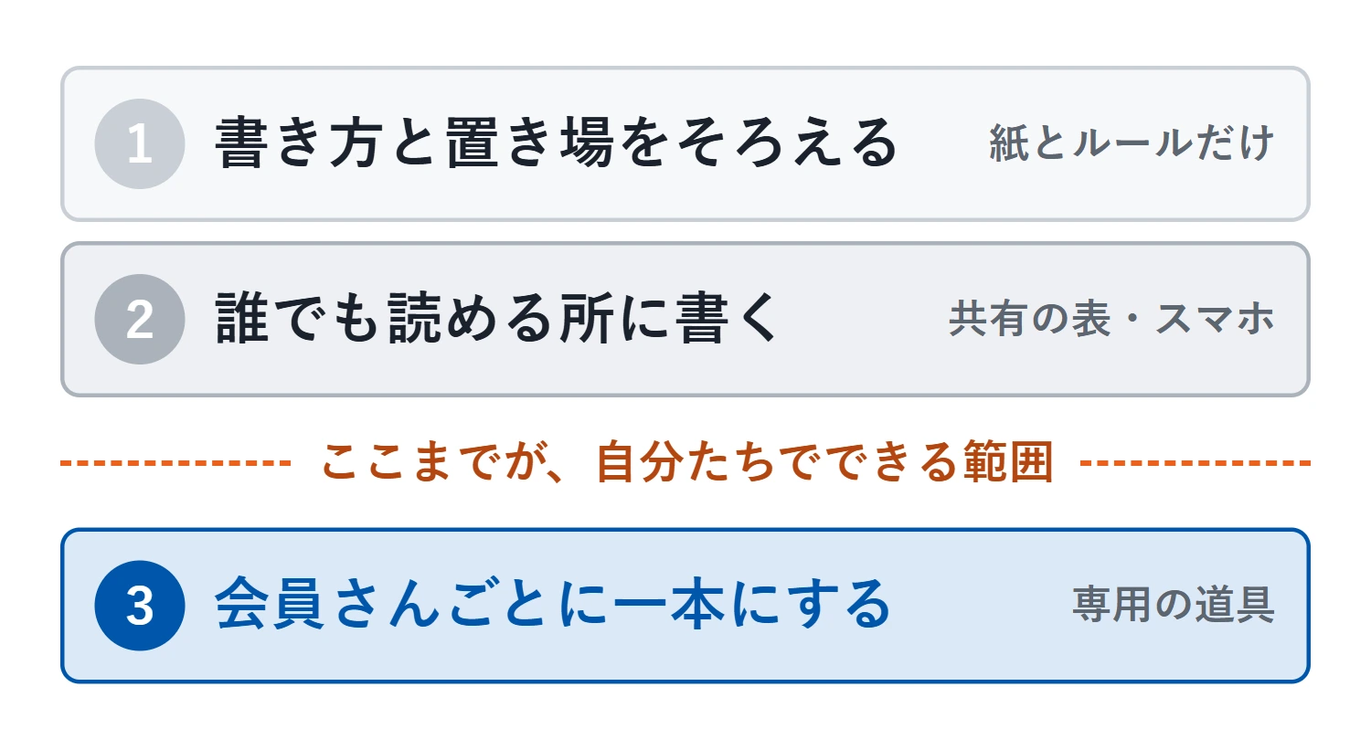 上から順に、手のかけ方が「紙とルールだけ」から「共有の表・スマホ」、「専用の道具」へ上がっていく3段階。第2段階と第3段階のあいだに境目があり、そこから先は自分たちだけでは続かない