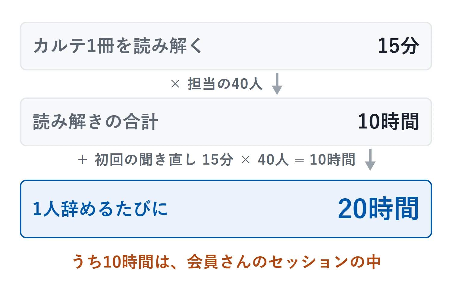 カルテ1冊を読み解くのに15分。担当の40人ぶんで10時間。初回の聞き直し15分を40人ぶん足して、1人辞めるたびに20時間。うち10時間は、会員さんのセッションの中の時間