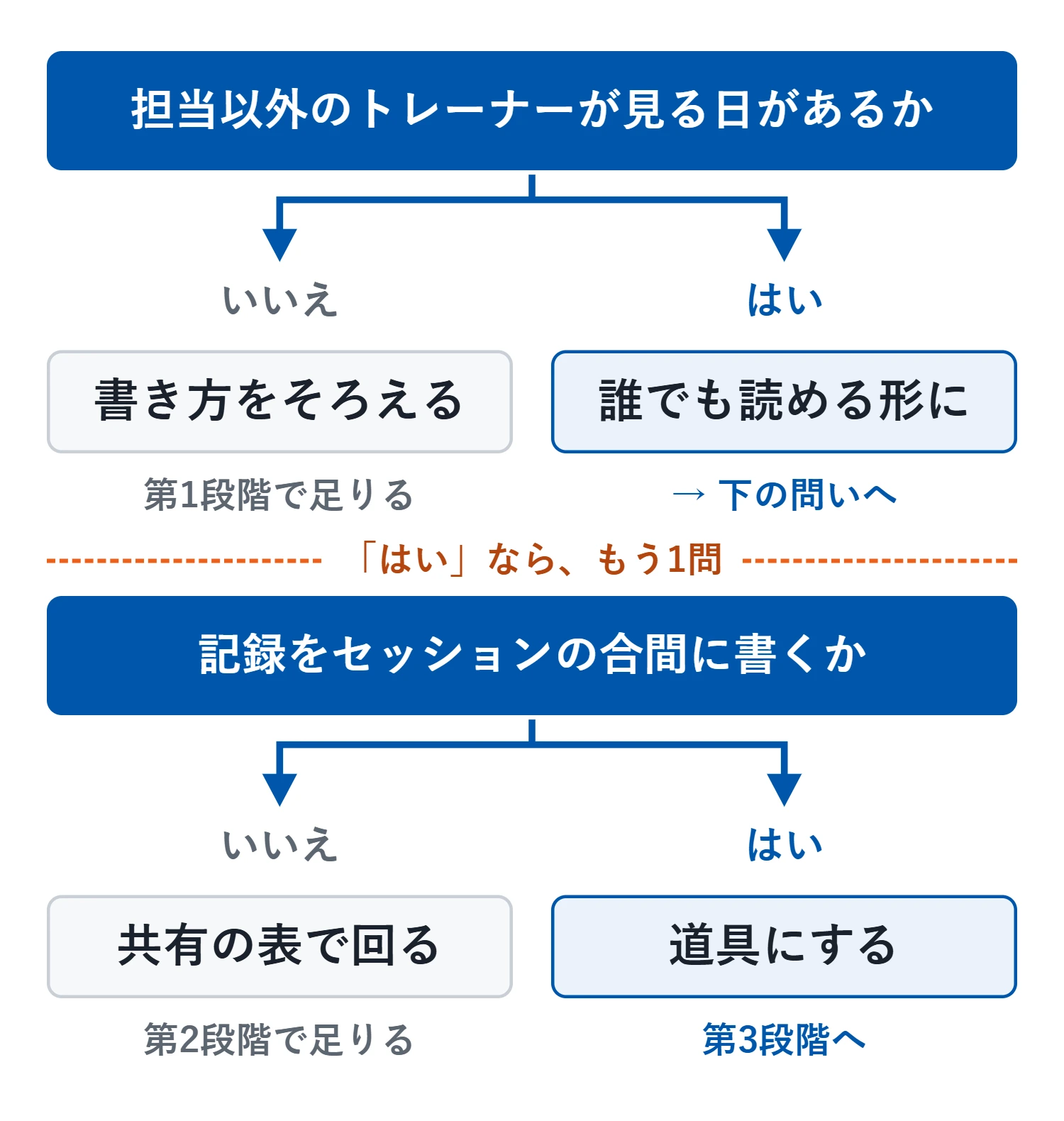 境目は2つ。担当以外のトレーナーが見る日がなければ、紙のまま書き方をそろえる第1段階で足りる。あるなら誰でも読める形にして次の問いへ。記録をあとで落ち着いて書けるなら共有の表（第2段階）で足り、セッションの合間に書いているなら表では追いつかないので道具にする（第3段階）
