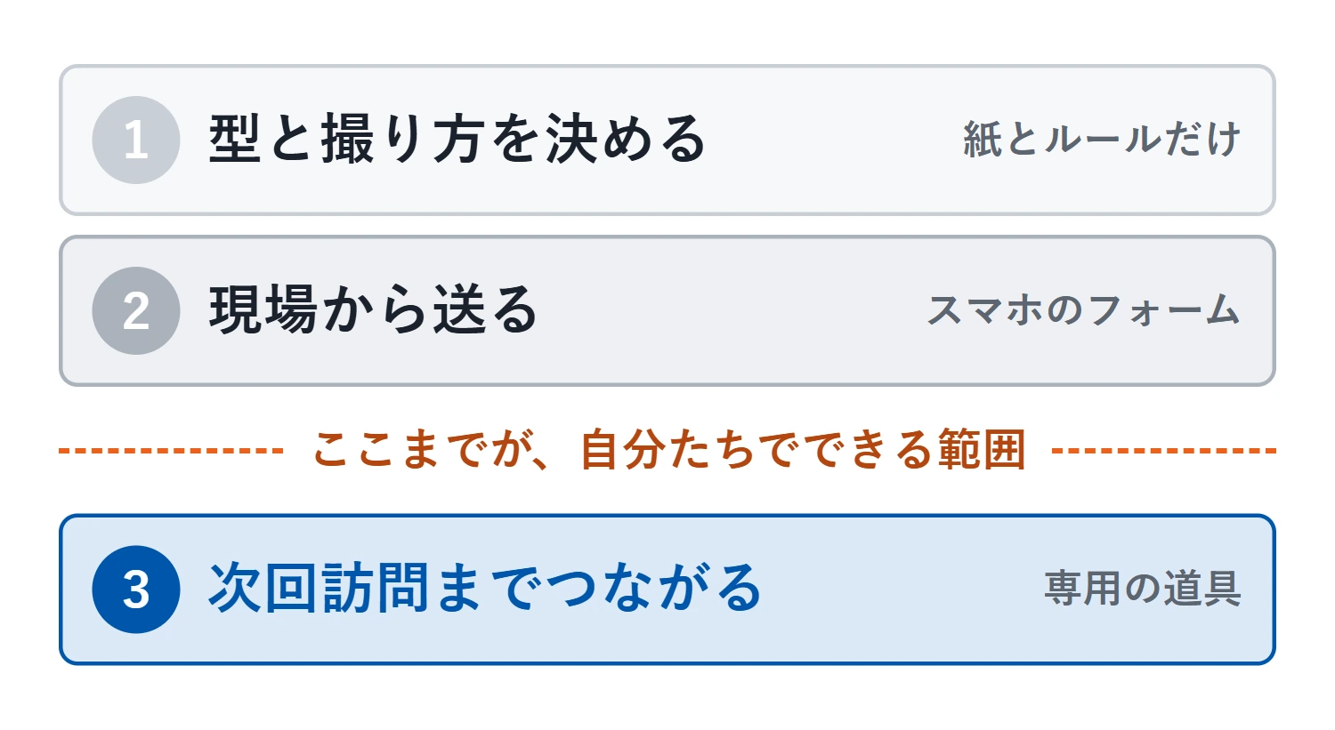 上から順に、手のかけ方が「紙とルールだけ」から「専用の道具」へ上がっていく3段階。第2段階と第3段階のあいだに境目があり、そこから先は自分たちだけでは続かない