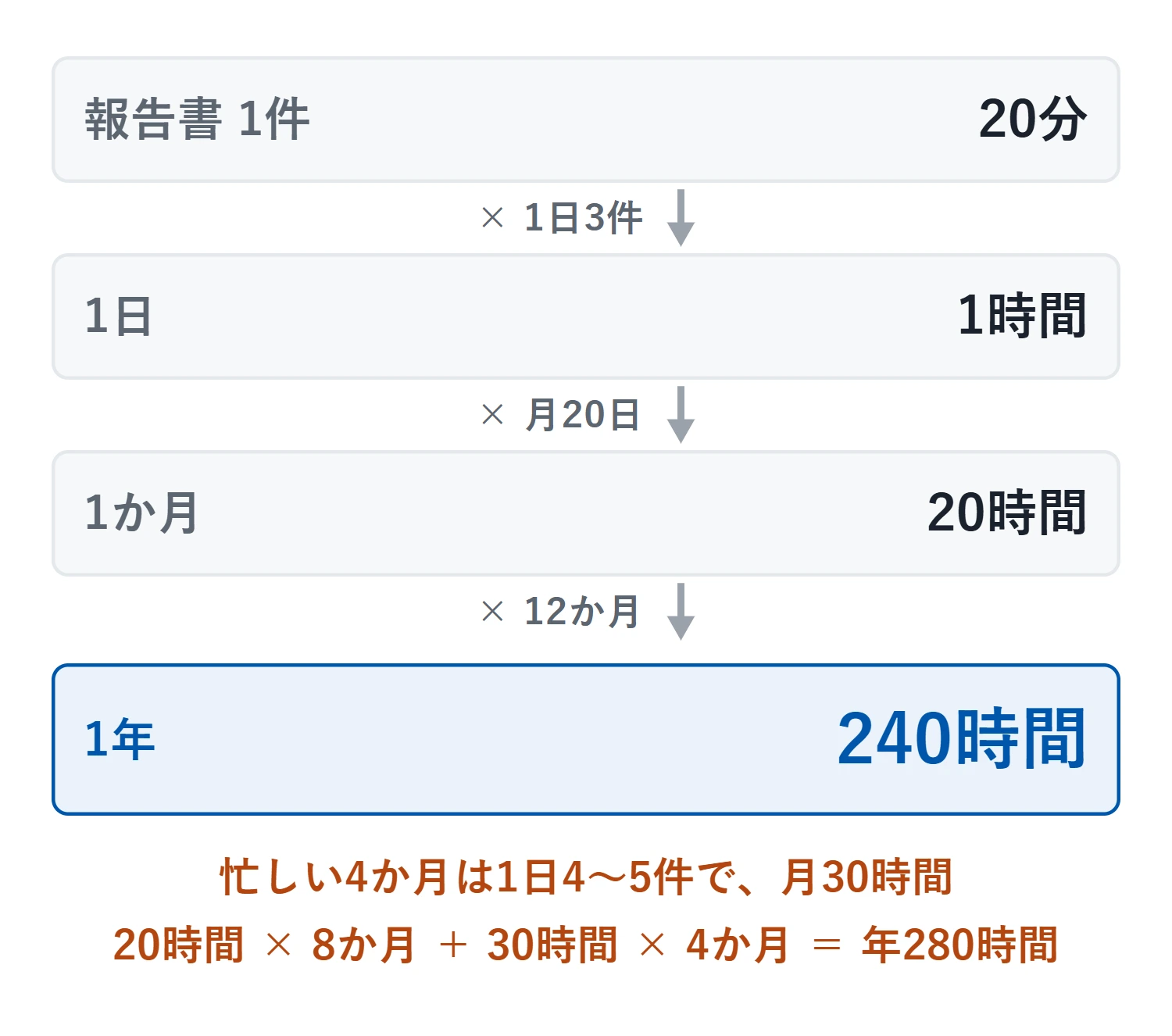 報告書1件に20分。1日3件で1時間、月20日で20時間、1年で240時間。忙しい4か月は1日4〜5件で月30時間になり、20時間×8か月と30時間×4か月を足した実際の1年は280時間