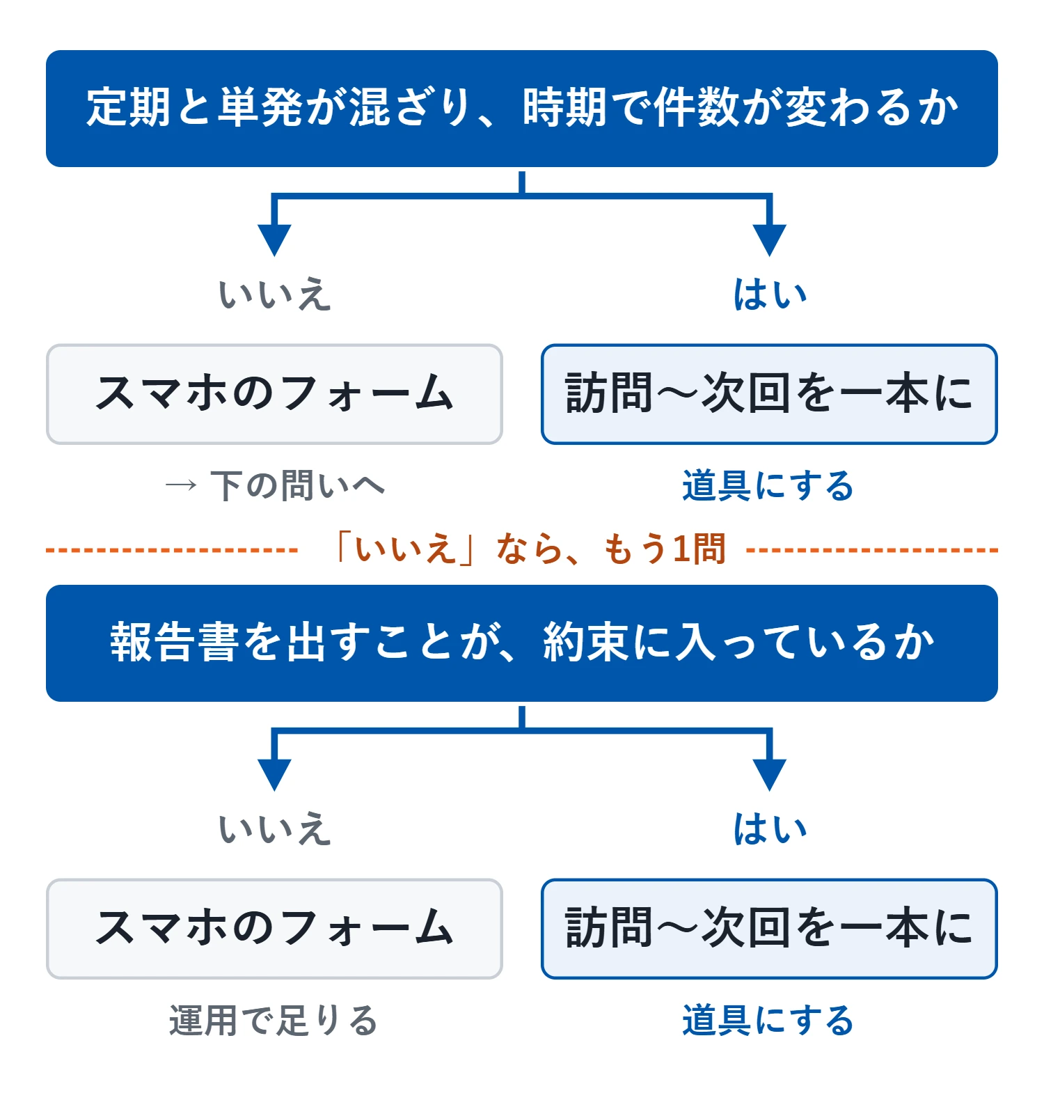 境目の問いは2つ。1つ目は、定期と単発が混ざり、時期で件数が変わるか。はいなら訪問から報告書・次回までを一本につなぐ道具にする。いいえなら2つ目の問いへ。2つ目は、報告書を出すことがお客様との約束に入っているか。はいなら同じく道具にする。いいえならスマホのフォームの運用で足りる