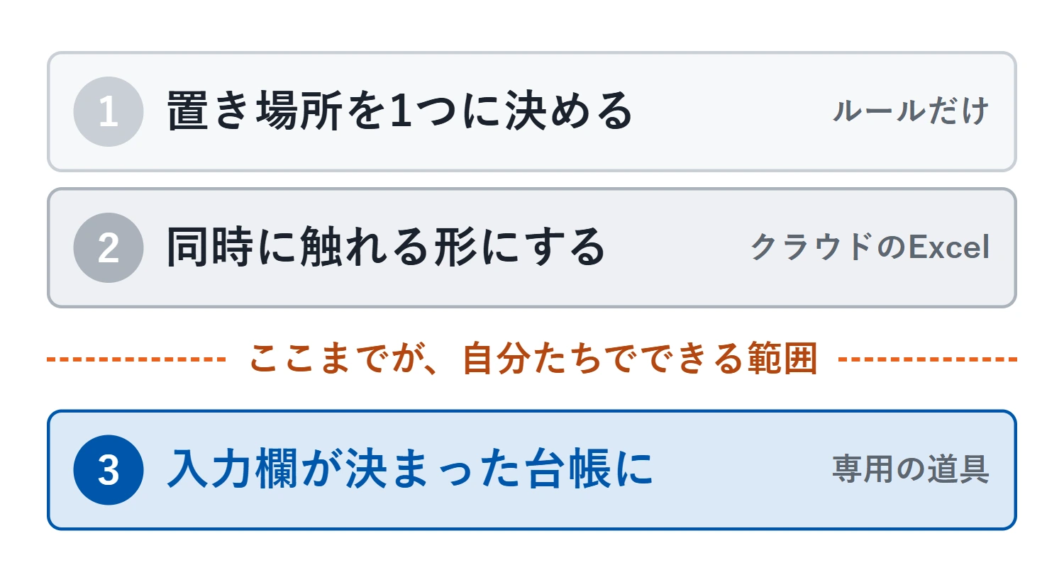 上から順に、手のかけ方が「ルールだけ」から「専用の道具」へ上がっていく3段階。第2段階と第3段階のあいだに境目があり、そこから先は自分たちだけでは続かない