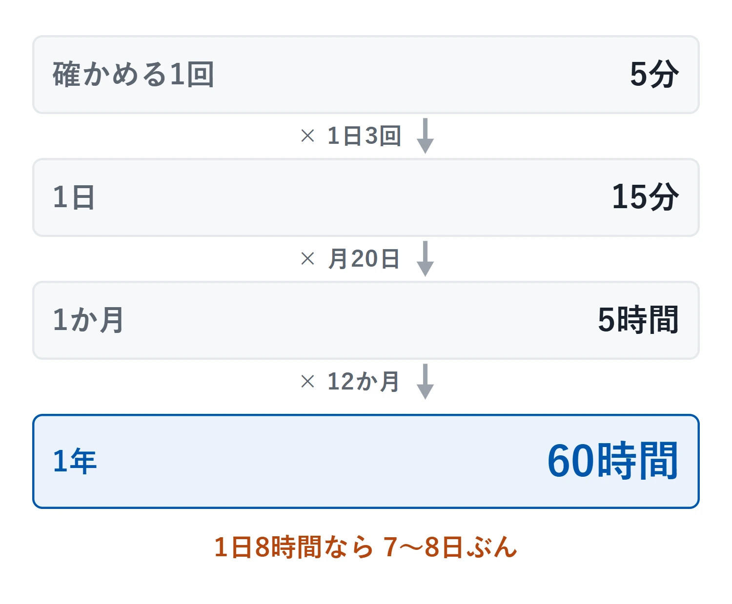 確かめる1回5分に1日3回・月20日・12か月を掛けると年60時間になる積み上げ。1日8時間で数えると7〜8日ぶん