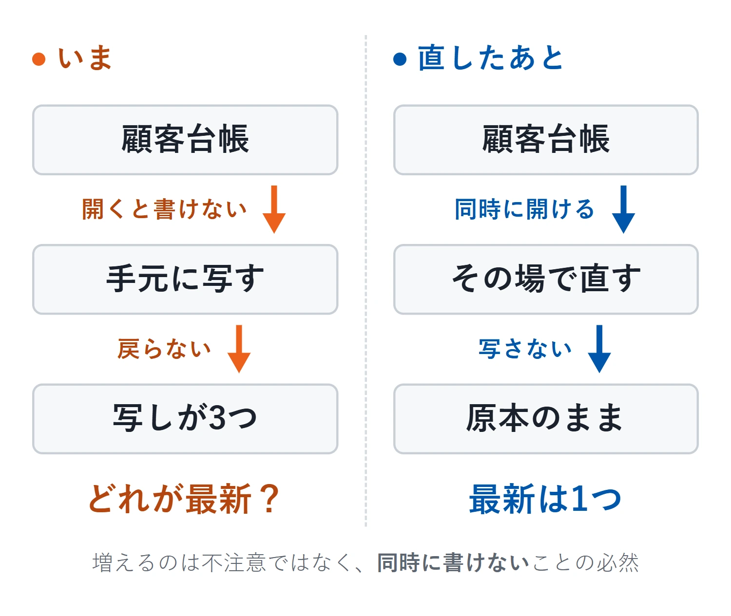 左＝開くと書き込めないので手元に写し、その写しが戻らないまま増えていく状態。右＝同時に開ける形にすると、その場で直せるので写しを作る理由がなくなる