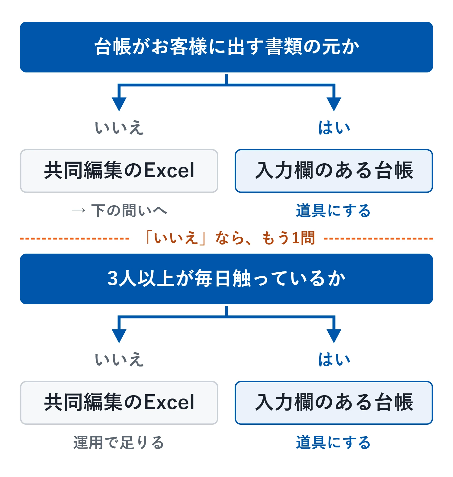 境目の問いは2つ。台帳がお客様に出す書類の元になっているか、3人以上が毎日触っているか。どちらか1つでも「はい」なら入力欄のある台帳にする価値が出る。両方「いいえ」なら共同編集のExcelで足りる