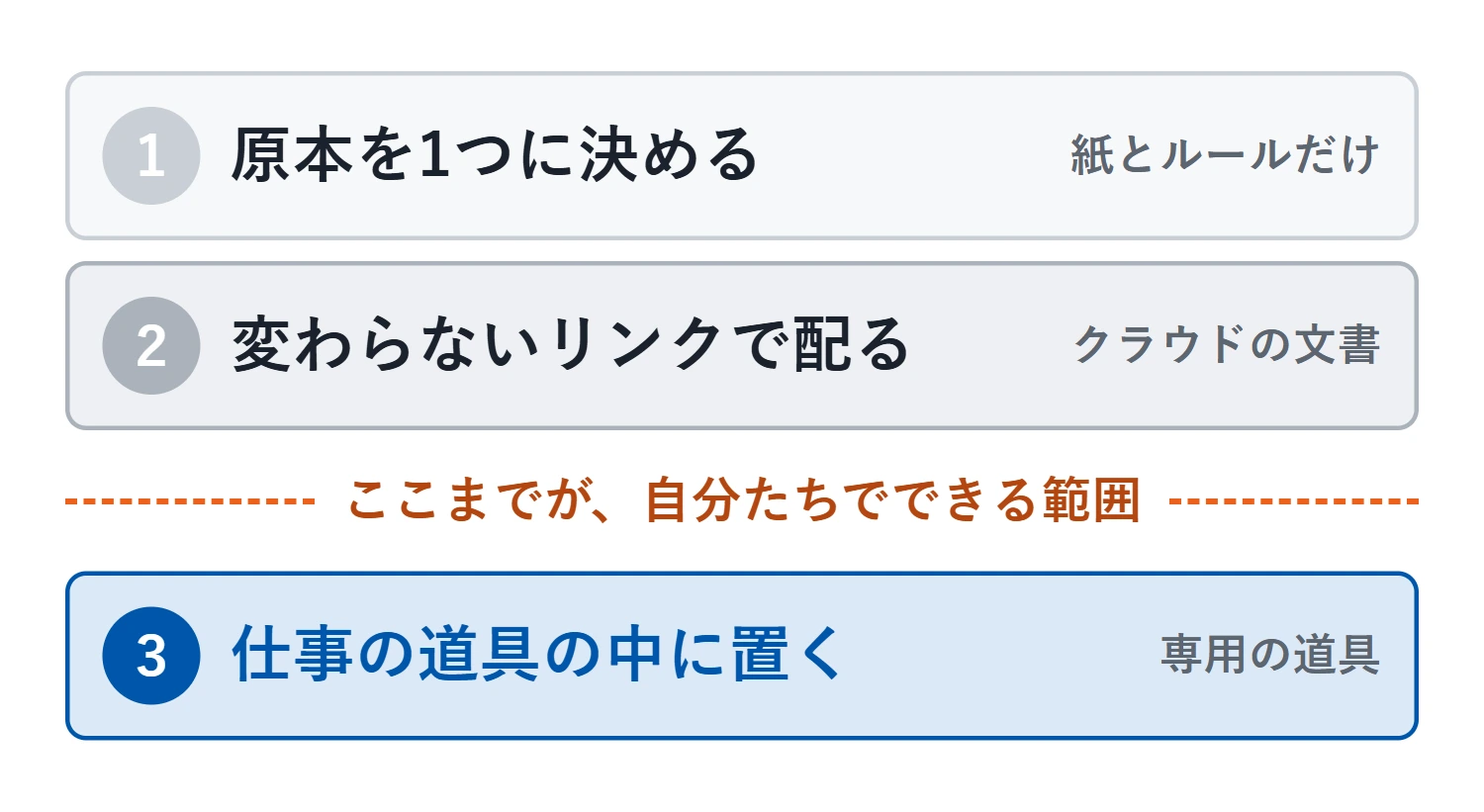 上から順に、手のかけ方が「紙とルールだけ」から「専用の道具」へ上がっていく3段階。第2段階と第3段階のあいだに境目があり、そこから先は自分たちだけでは続かない