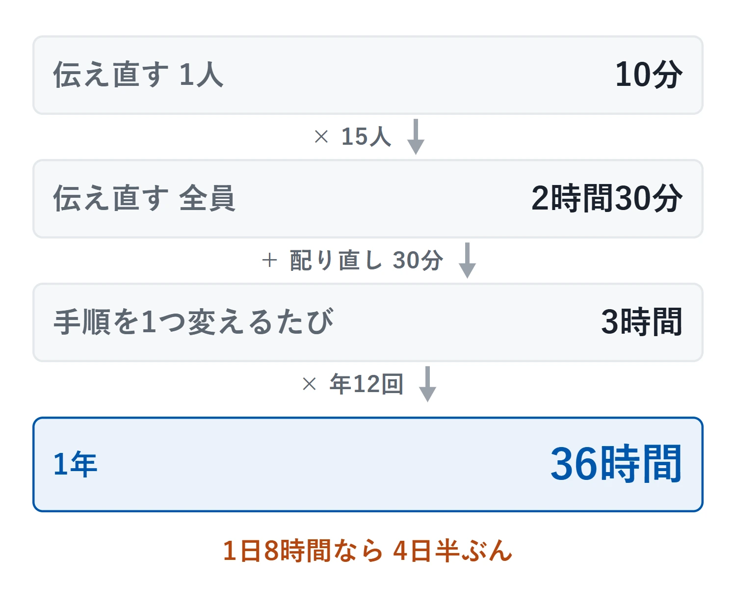 全員に伝え直す1人10分を15人で2時間30分、配り直しの30分を足して、手順を1つ変えるたびに3時間。年12回で36時間、1日8時間で数えると4日半ぶん
