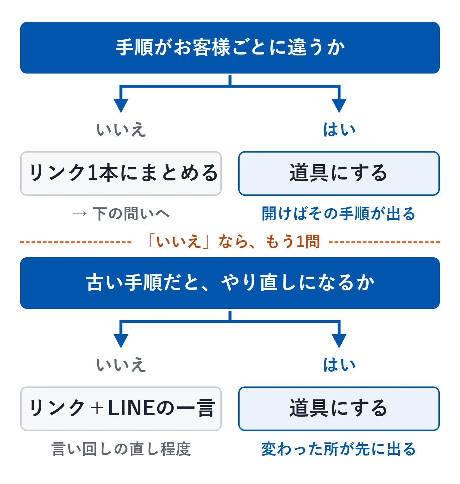 境目は2つ。手順がお客様ごとに違うなら道具にして、開けばその手順が出る形にする。違わなくても、古い手順のまま作業するとやり直しになるなら、作業を開いた時に変わった所が先に出る道具にする。どちらでもなければ、リンク1本にまとめてLINEの一言で知らせれば足りる