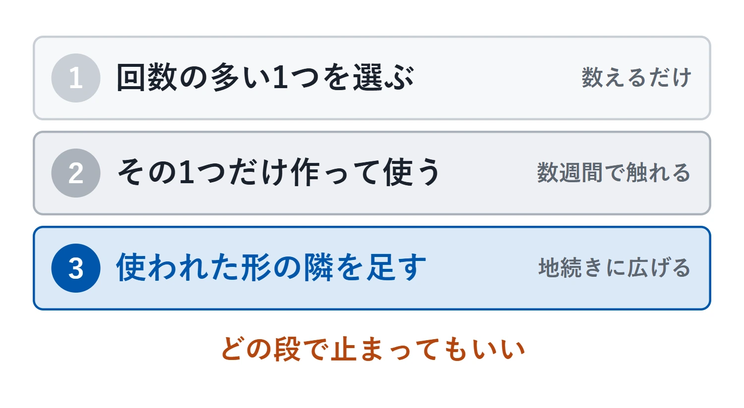 上から順に「数えるだけ」から「地続きに広げる」へ進む3段階。使われなければその段で止められる