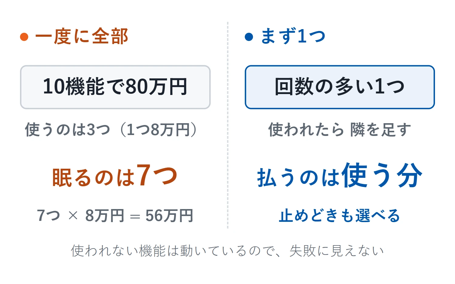 左＝10機能で80万円なら1つ8万円。使われるのが3つなら、眠る7つ×8万円＝56万円。右＝回数の多い1つから作れば、使う分だけ払い、止めどきも選べる