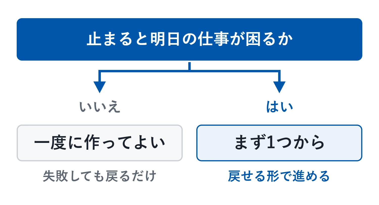 境目は、いまの道具が止まると明日の仕事が困るかどうか。困らないなら一度に作ってよく、困るならまず1つから戻せる形で進める
