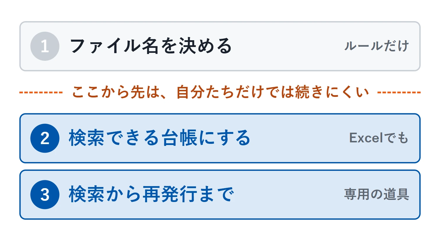 上から順に、手のかけ方が「ルールだけ」から「専用の道具」へ上がっていく3段階。第1段階と第2段階のあいだに境目がある。第2段階の台帳はExcelでも作れるが、そこから先は自分たちだけでは続きにくい