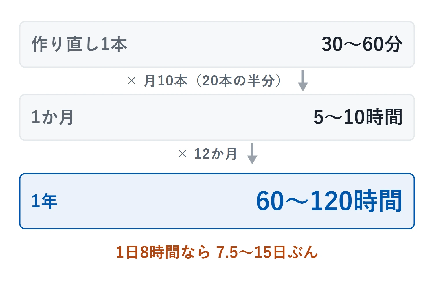 作り直し1本30〜60分に、月20本の半分=月10本、さらに12か月を掛けると年60〜120時間になる積み上げ。1日8時間で数えると7.5〜15日ぶん