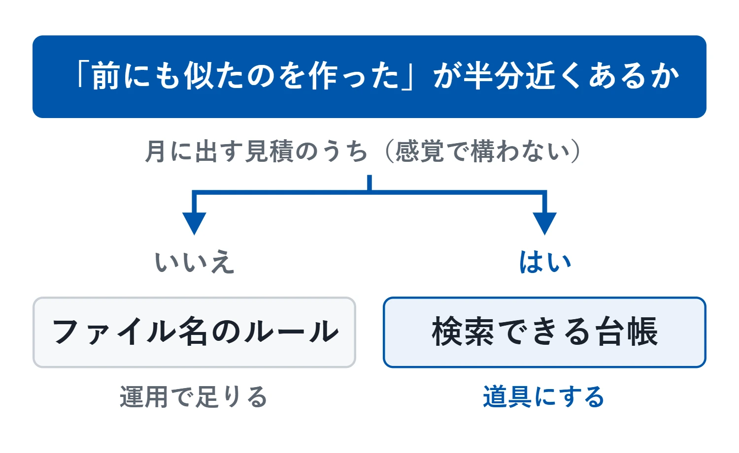 境目は、月に出す見積のうち、作るときに「前にも似たのを作った」と思うものが半分近くあるかどうか(感覚で構わない)。なければファイル名のルールの運用で足り、あれば検索できる台帳にして道具にする価値が出る