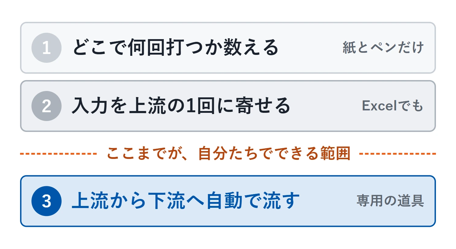 上から順に、手のかけ方が「紙とペンだけ」から「専用の道具」へ上がっていく3段階。第2段階と第3段階のあいだに境目があり、そこから先は自分たちだけでは続かない