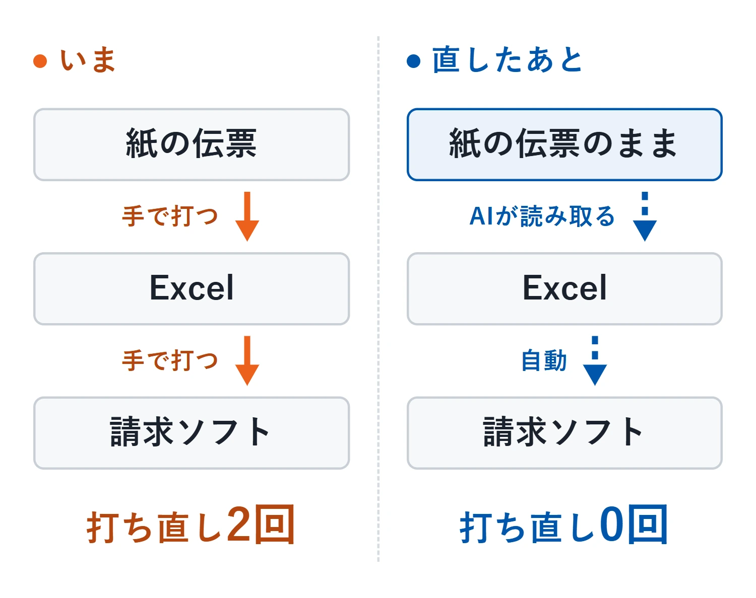左＝紙の伝票をExcelに、Excelを請求ソフトに、下流へ進むたびに人が打ち直している状態で、打ち直しは2回。右＝紙の伝票はそのまま受け取り、AIが読み取ってExcelに入れ、そこから請求ソフトへ自動で流す形で、打ち直しは0回。紙をやめる話ではなく、Excelや請求ソフトもそのまま使えることが多い