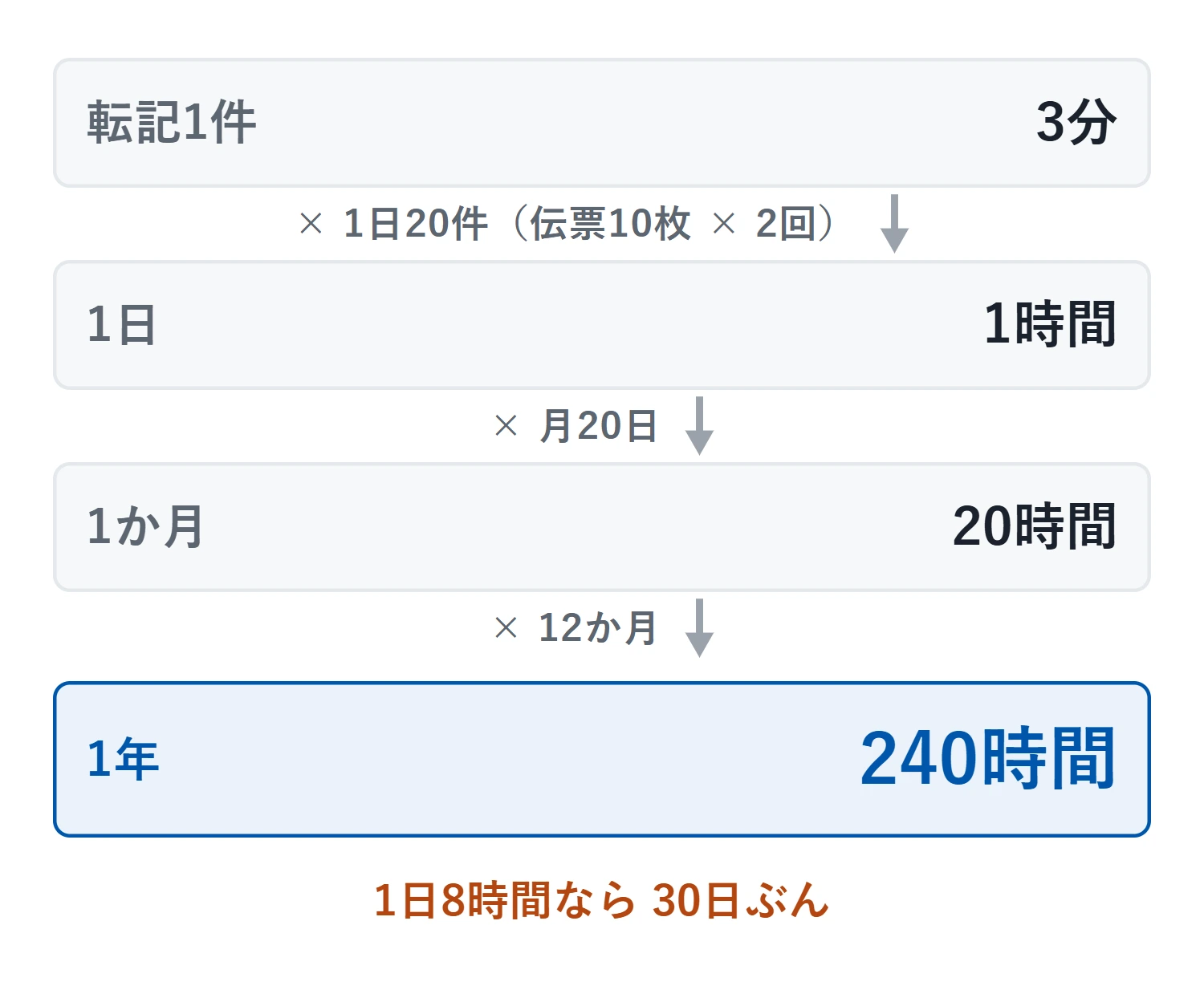 転記1件3分に、1日20件（伝票10枚を2回ずつ）・月20日・12か月を掛けると年240時間になる積み上げ。1日8時間で数えると30日ぶん
