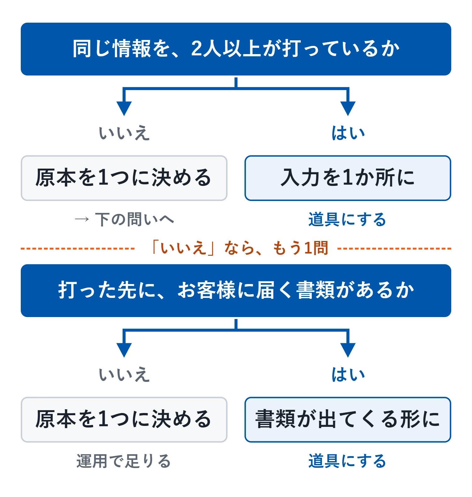 境目の問いは2つ。1つ目は、同じ情報を2人以上が打っているか。はいなら入力を1か所に集める道具にする。いいえなら原本を1つに決めて、2つ目の問いへ。2つ目は、打った先にお客様に届く書類（請求書・報告書）があるか。はいなら打ち直さずに書類が出てくる道具にする。いいえ（社内の表だけ）なら、原本を1つに決める運用で足りる