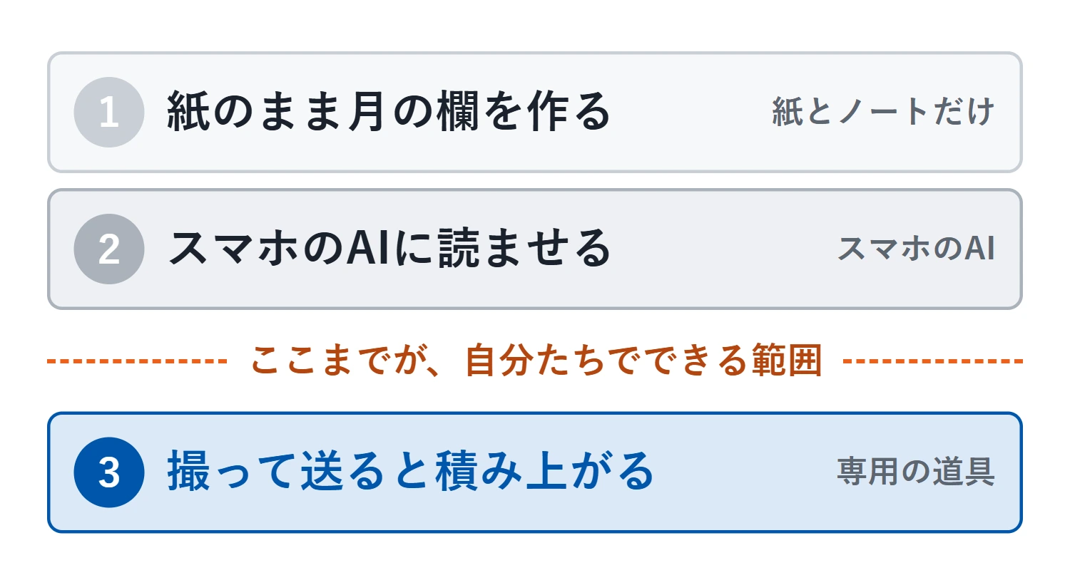 上から順に、手のかけ方が「紙とノートだけ」から「専用の道具」へ上がっていく3段階。第2段階と第3段階のあいだに境目があり、そこから先は自分たちだけでは続かない