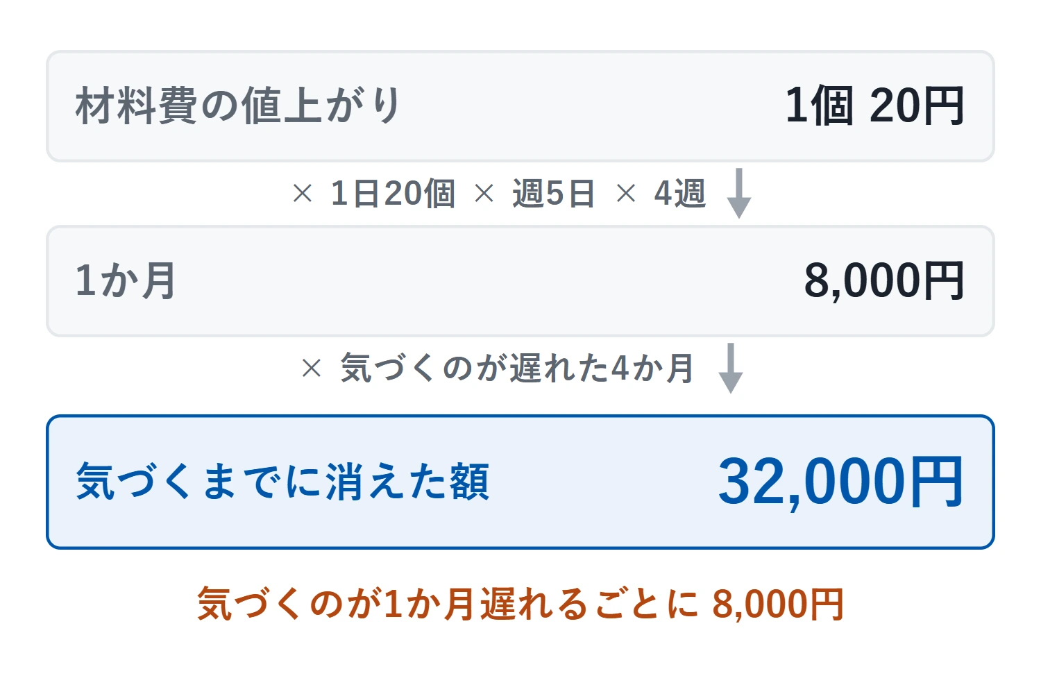 材料費が1個20円上がると、1日20個・週5日・4週で1か月8,000円。気づくのが4か月遅れると、32,000円ぶんを同じ値段のまま売っている。気づくのが1か月遅れるごとに8,000円
