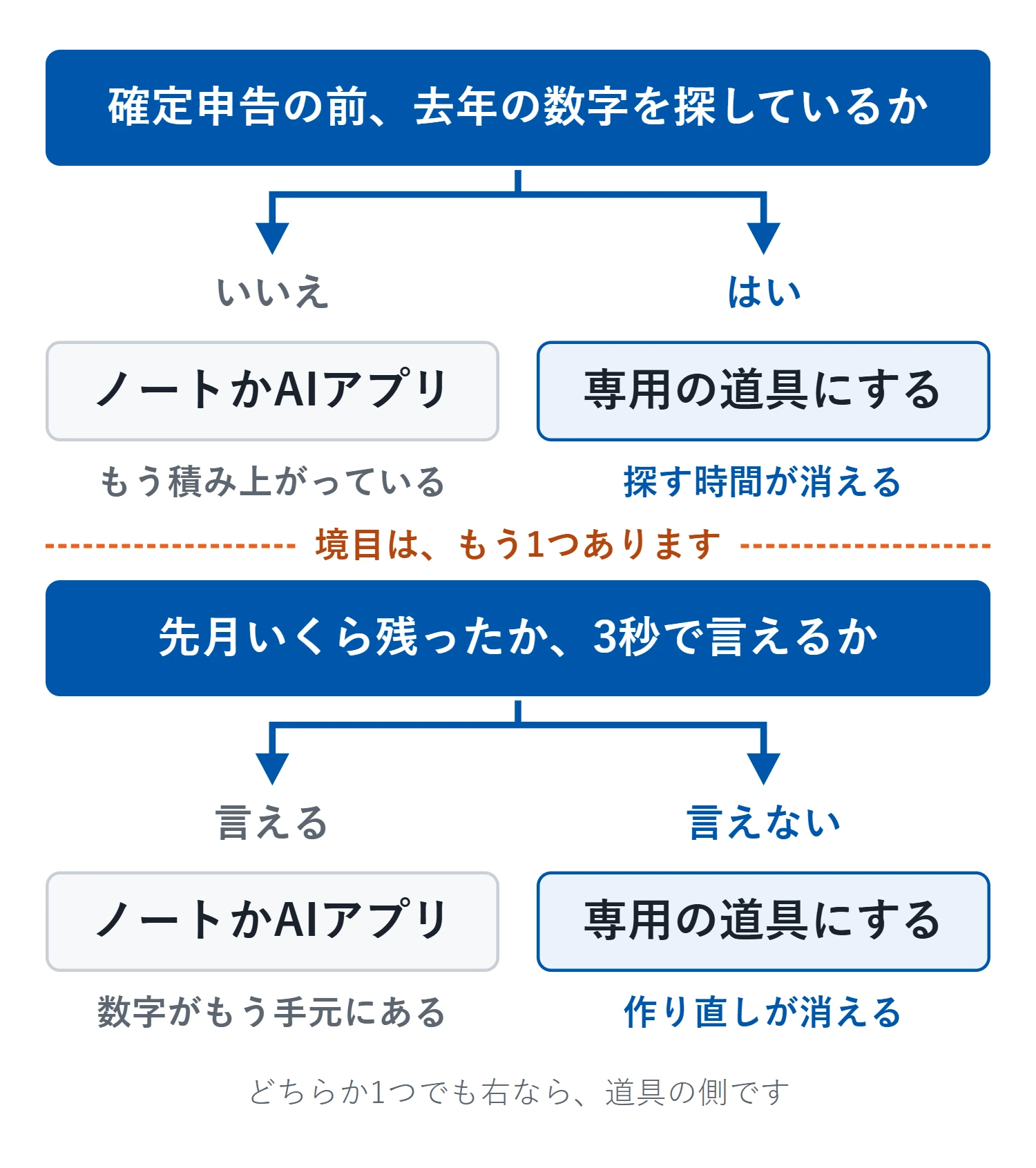 境目は2つ。確定申告の前に、去年の数字を探すところから始めているか。先月いくら残ったかを、3秒で言えるか。どちらか1つでも詰まるなら道具の側。どちらも詰まらないなら、ノートかAIアプリで足りる