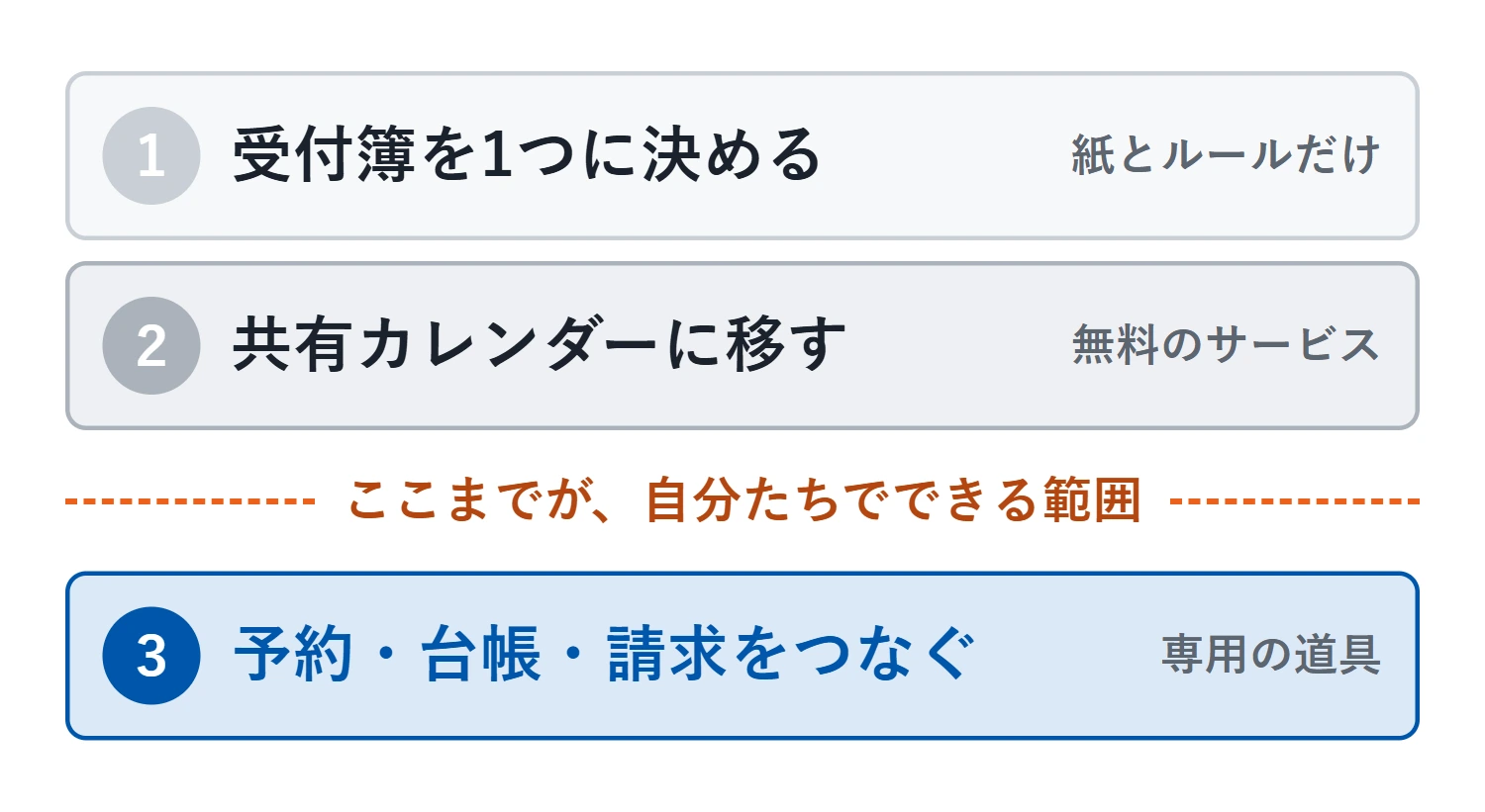 上から順に、手のかけ方が「紙とルールだけ」から「専用の道具」へ上がっていく3段階。第2段階と第3段階のあいだに境目があり、そこから先は自分たちだけでは続かない