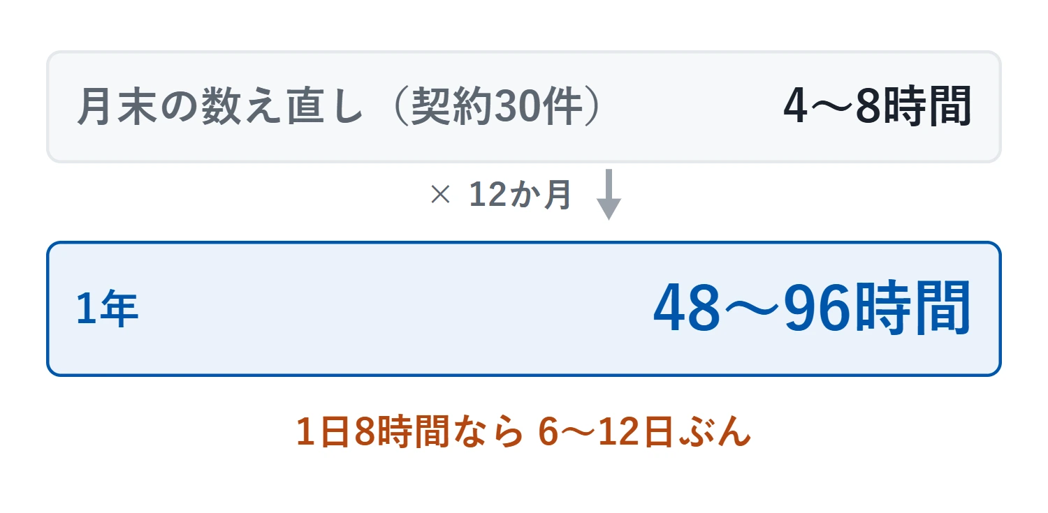 契約30件の場合、月末の数え直し1回4〜8時間に12か月を掛けると年48〜96時間になる積み上げ。1日8時間で数えると6〜12日ぶん