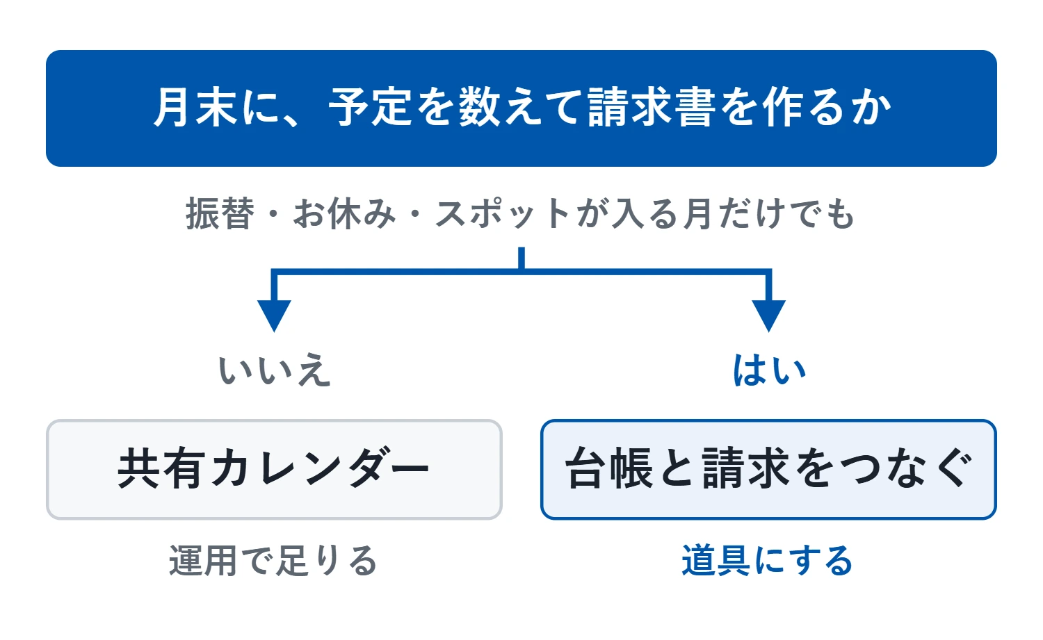 境目は、月末に予定を数えて請求書を作っているかどうか。振替・お休み・スポットが入る月だけでも数えているなら、作っている側に入る。作っていないなら共有カレンダーの運用で足り、作っているなら台帳と請求をつなぐ道具にする価値が出る